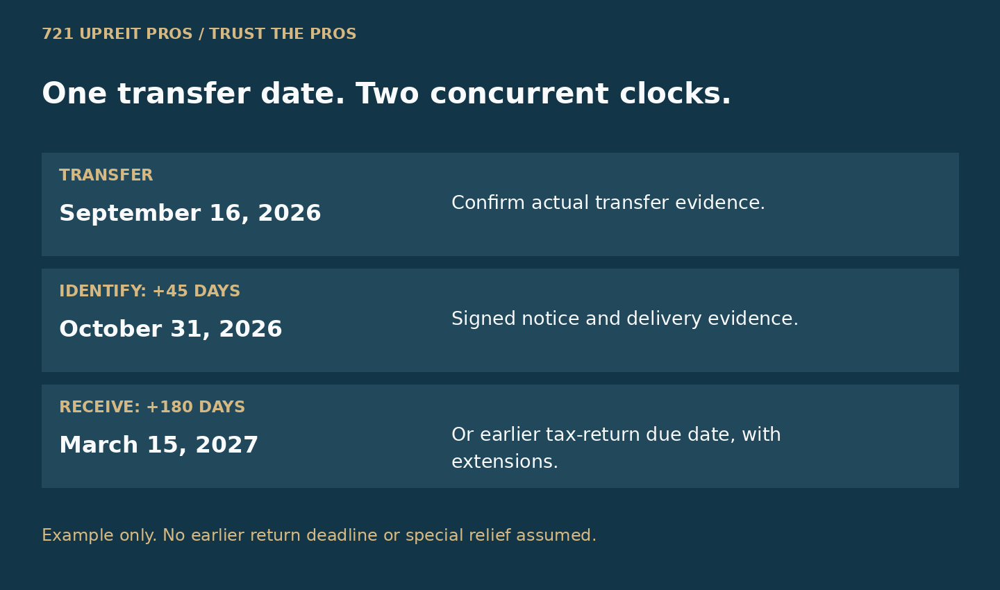 Hypothetical September 16, 2026 transfer with October 31 identification and March 15, 2027 outer receipt date, subject to an earlier tax-return deadline