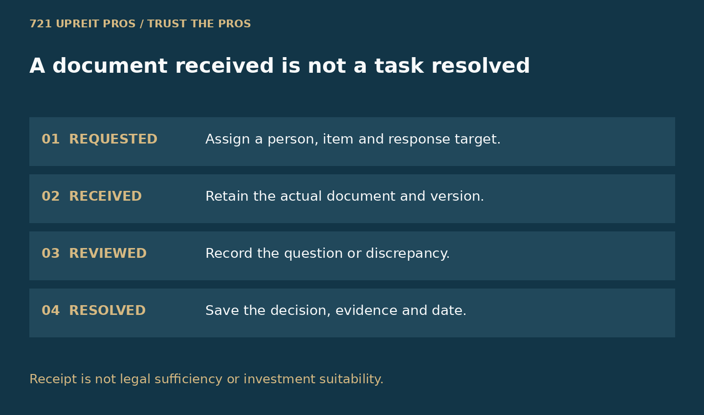 Four handoff states: requested, received, reviewed and resolved, each requiring a different record