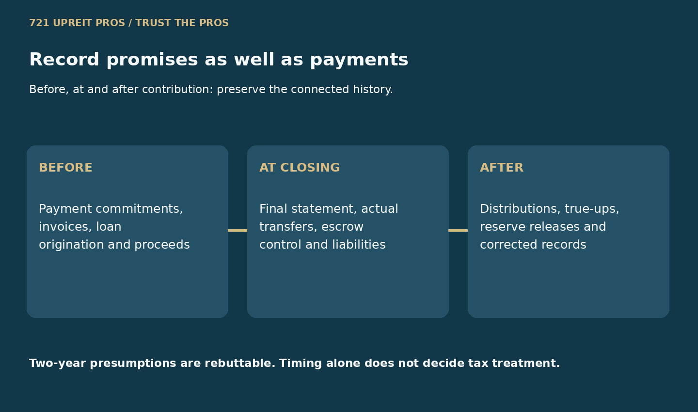 Payment timeline linking pre-contribution commitments, closing transfers and later payments to their evidence