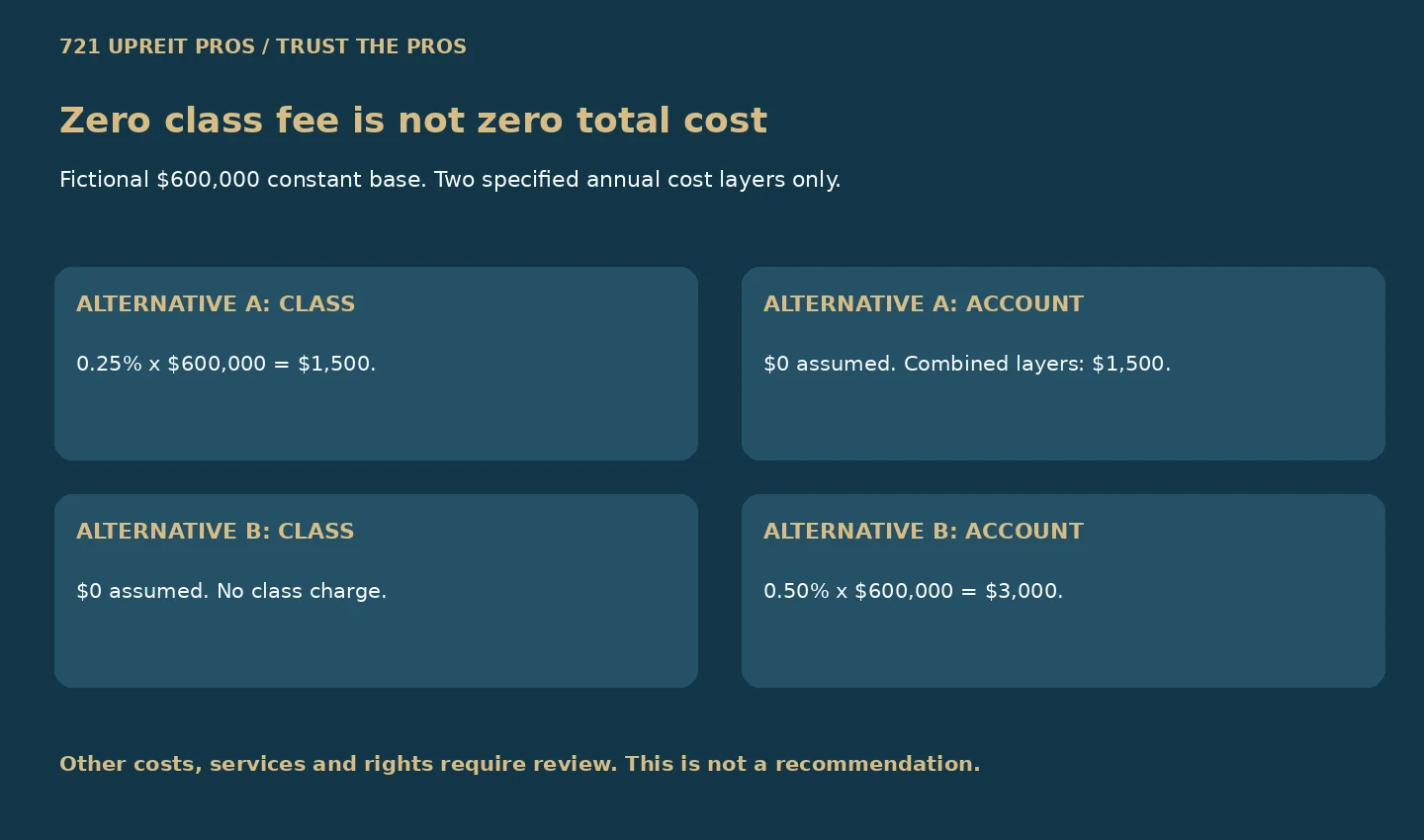 Hypothetical $600,000 comparison showing $1,500 class cost versus $3,000 account cost