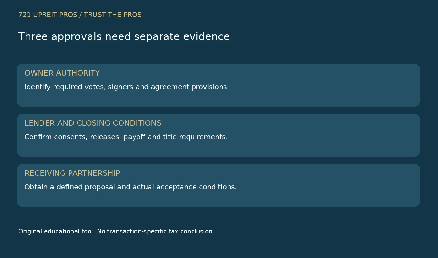 Three separate checks track owner authorization, lender conditions and receiving-partnership acceptance