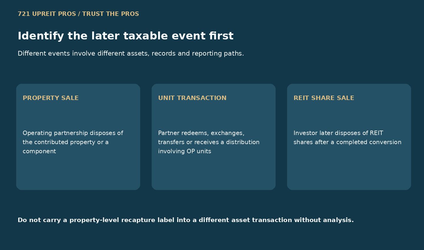 Three later-event paths for a property sale, OP-unit transaction and REIT-share sale