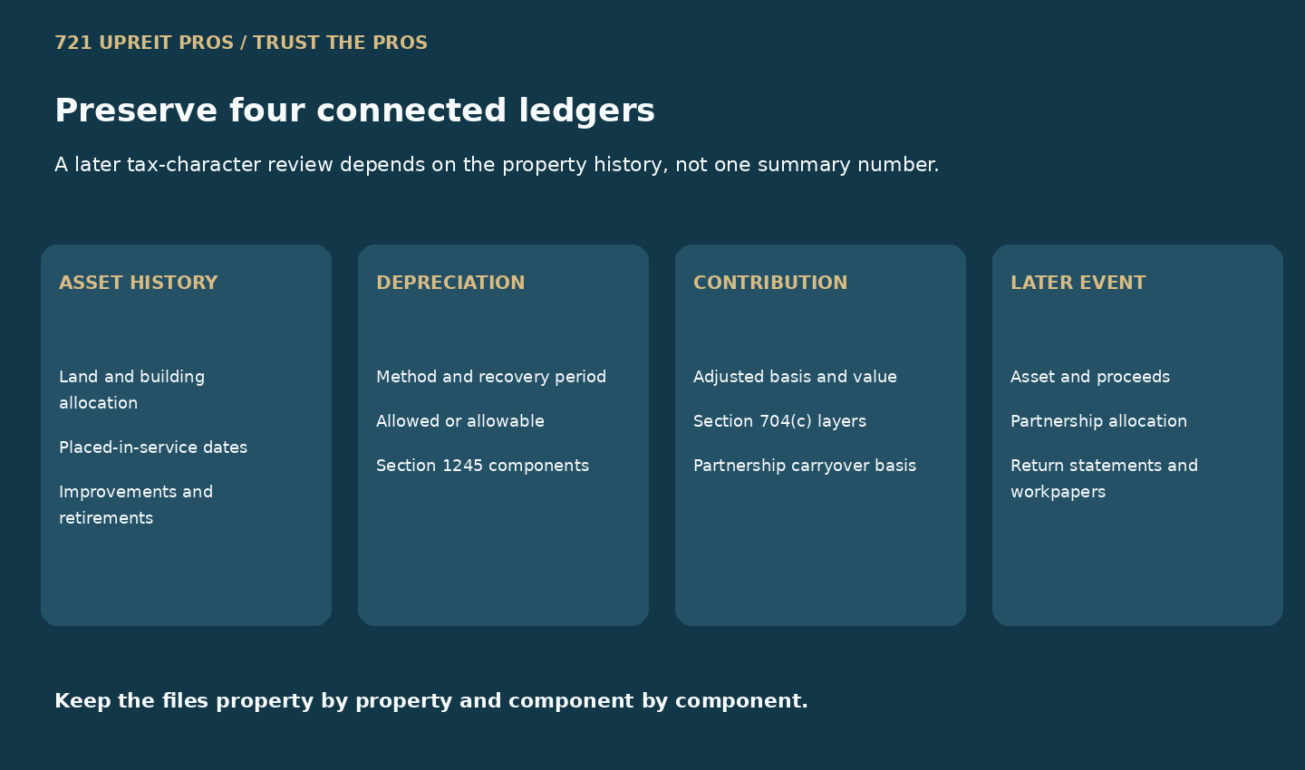 Four connected ledgers for asset history, depreciation, contribution and a later taxable event