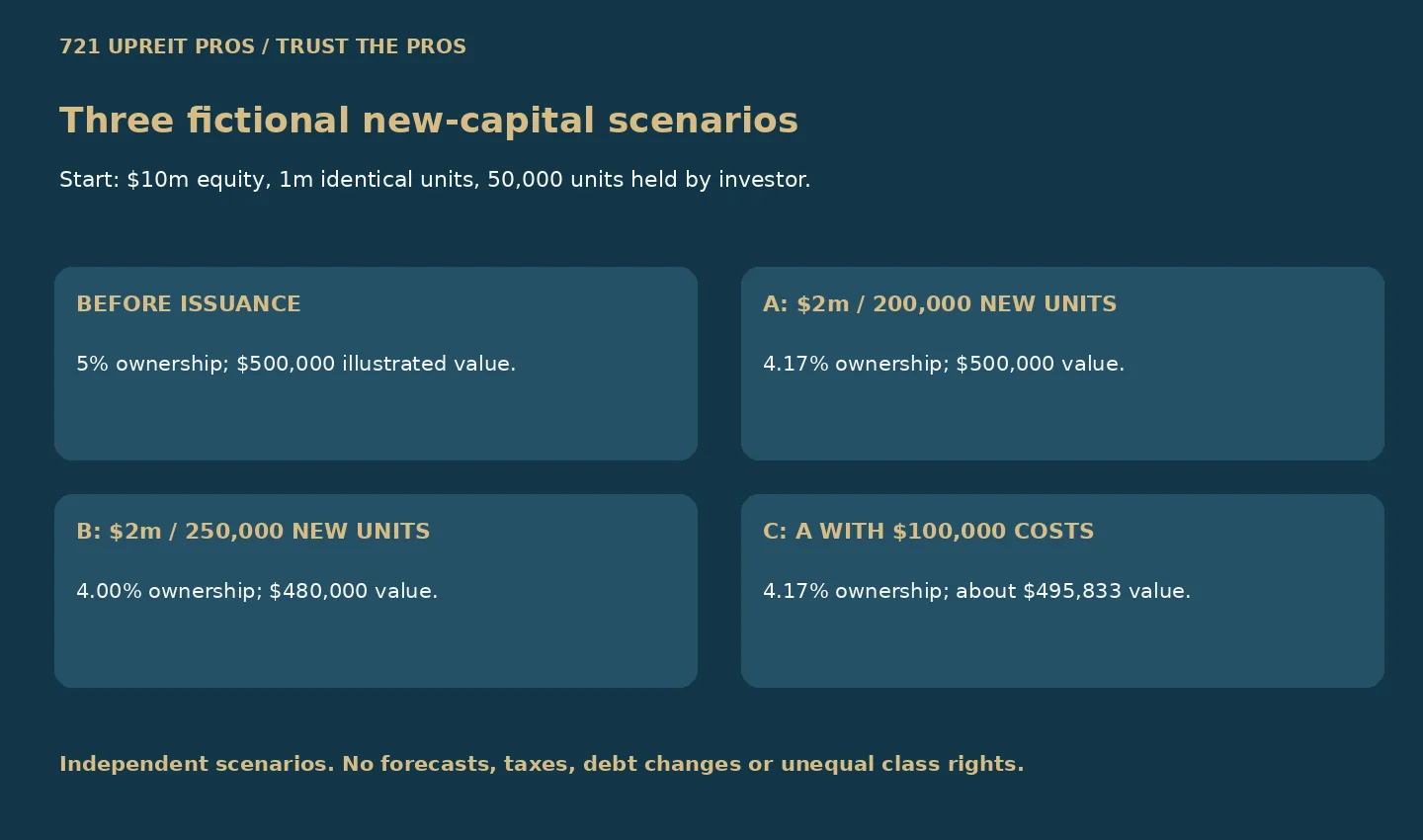 Hypothetical comparison: matched pricing leaves value unchanged while more units or costs reduce the illustrated value