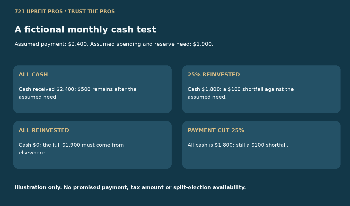 Fictional cash test comparing all cash, partial reinvestment, full reinvestment and a reduced distribution