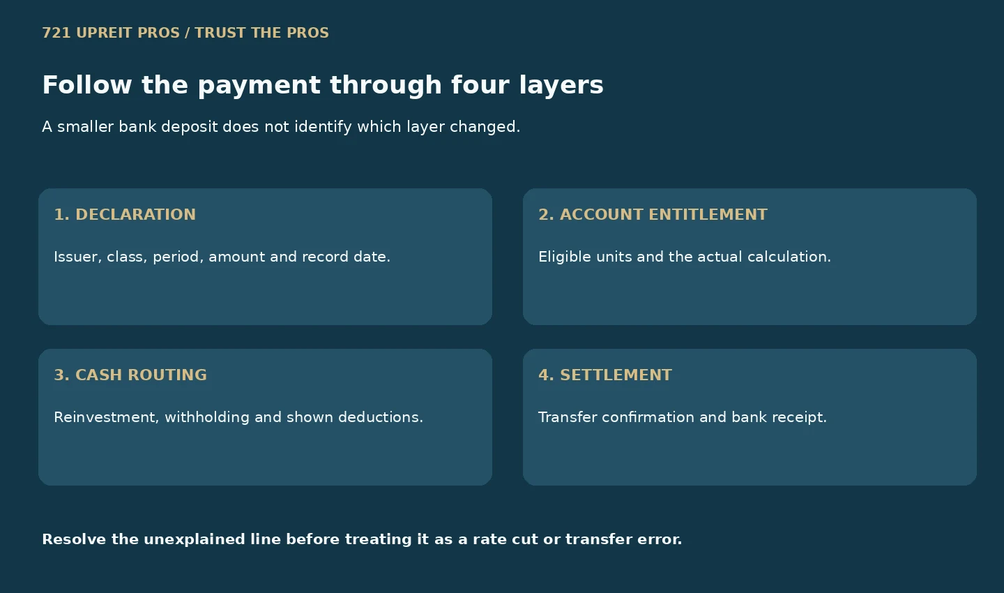 Four payment layers: declaration, account entitlement, cash routing and bank settlement