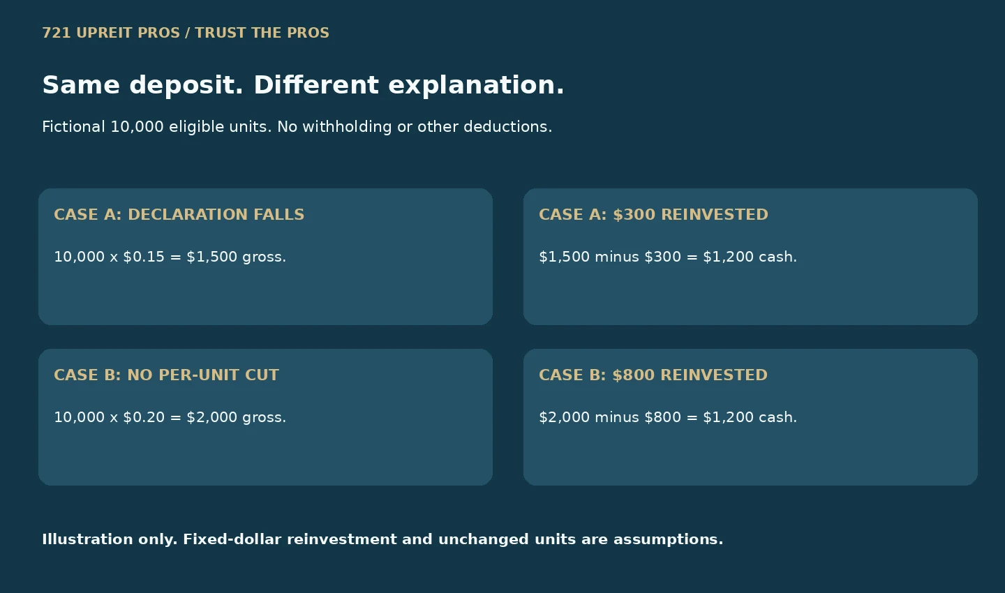 Fictional same 1200 dollar deposit can follow a lower declaration or increased reinvestment