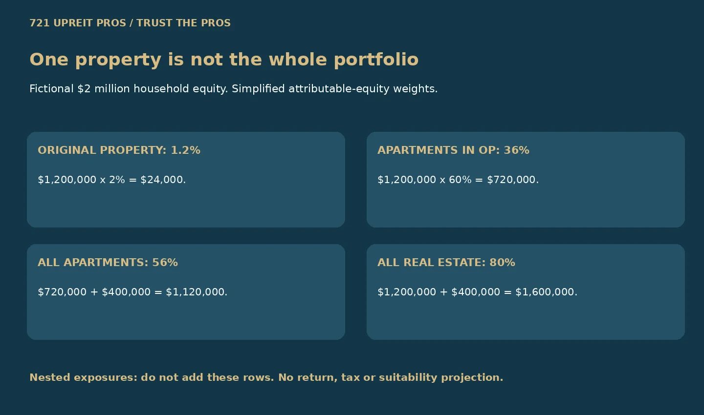 Fictional household: original property 1.2 percent, apartments 56 percent, total real estate 80 percent