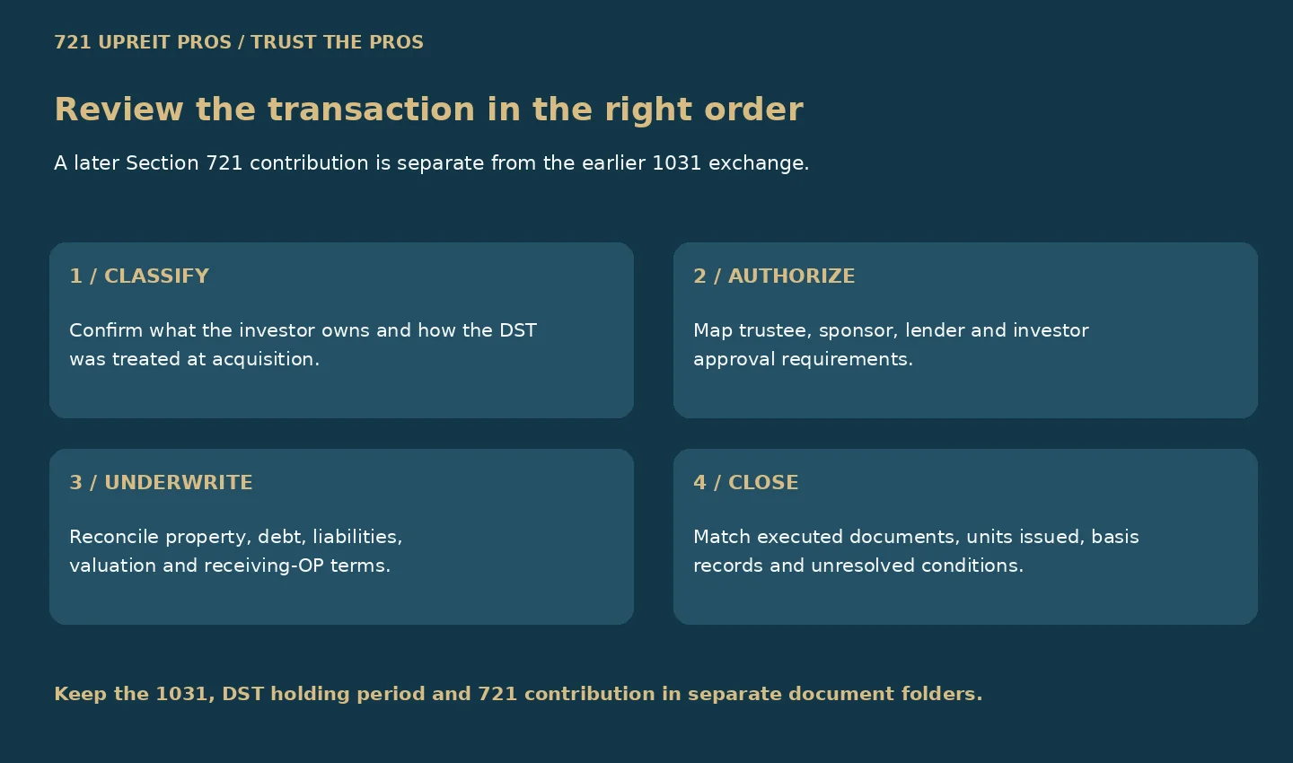 Review sequence for classifying, authorizing, underwriting and closing a DST contribution