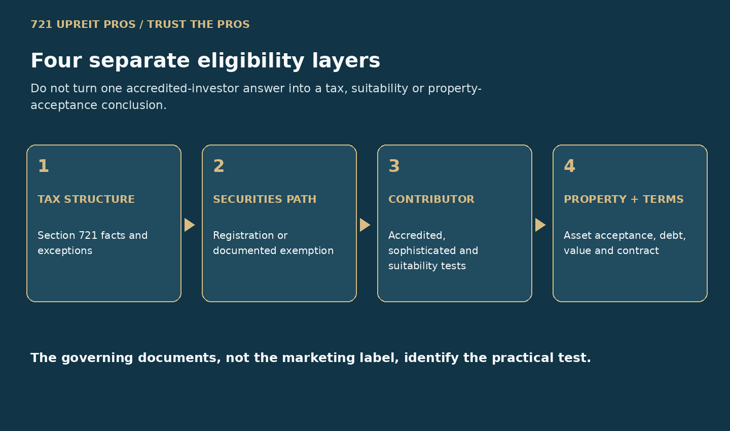 Four-layer 721 UPREIT eligibility map separating tax structure, securities pathway, investor criteria and property acceptance