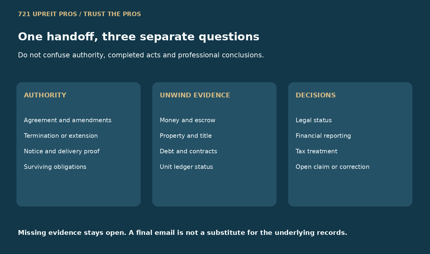 Three-part handoff for termination authority, unwind evidence and unresolved professional questions