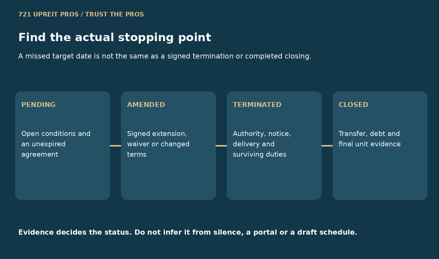 Decision map separating a pending contribution, amendment, termination and completed closing