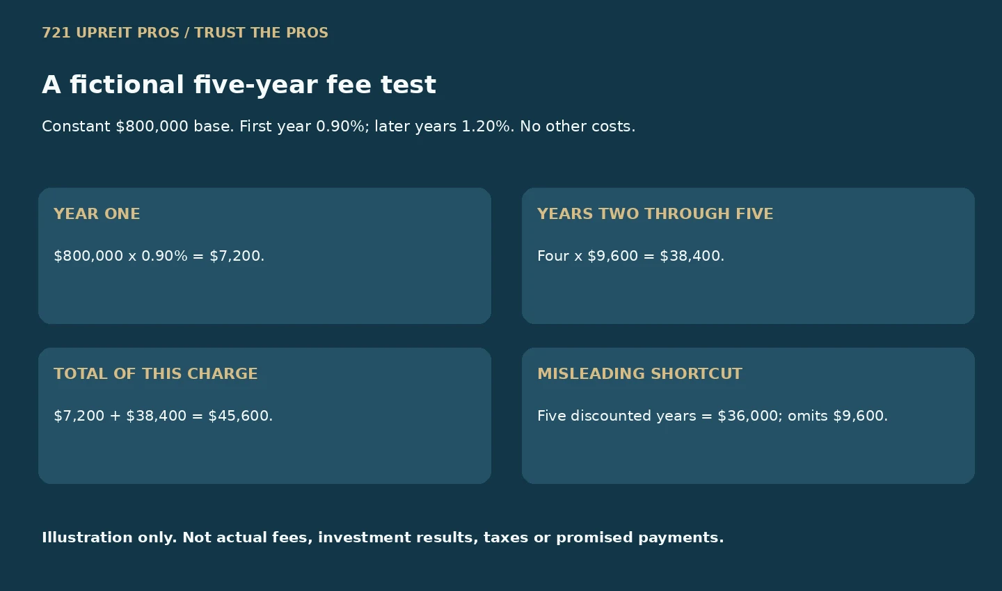 Fictional fee test: first year 7200 dollars, later years 9600 each, five-year total 45600
