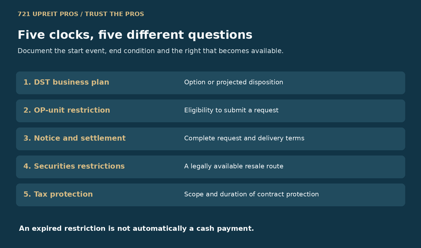 Five separate clocks for DST business plan, OP-unit eligibility, settlement, securities restrictions and tax protection