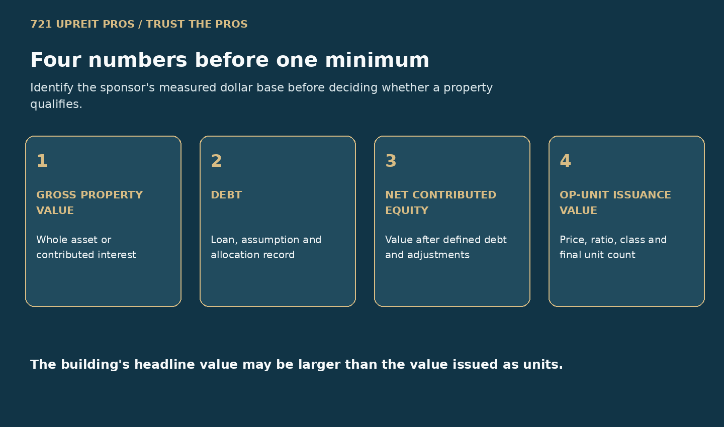 Four-number minimum investment framework separating property value, debt, contributed equity and OP unit value