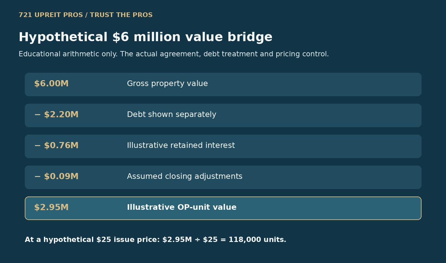 Hypothetical six million dollar property value bridge to two million nine hundred fifty thousand dollars of OP unit value