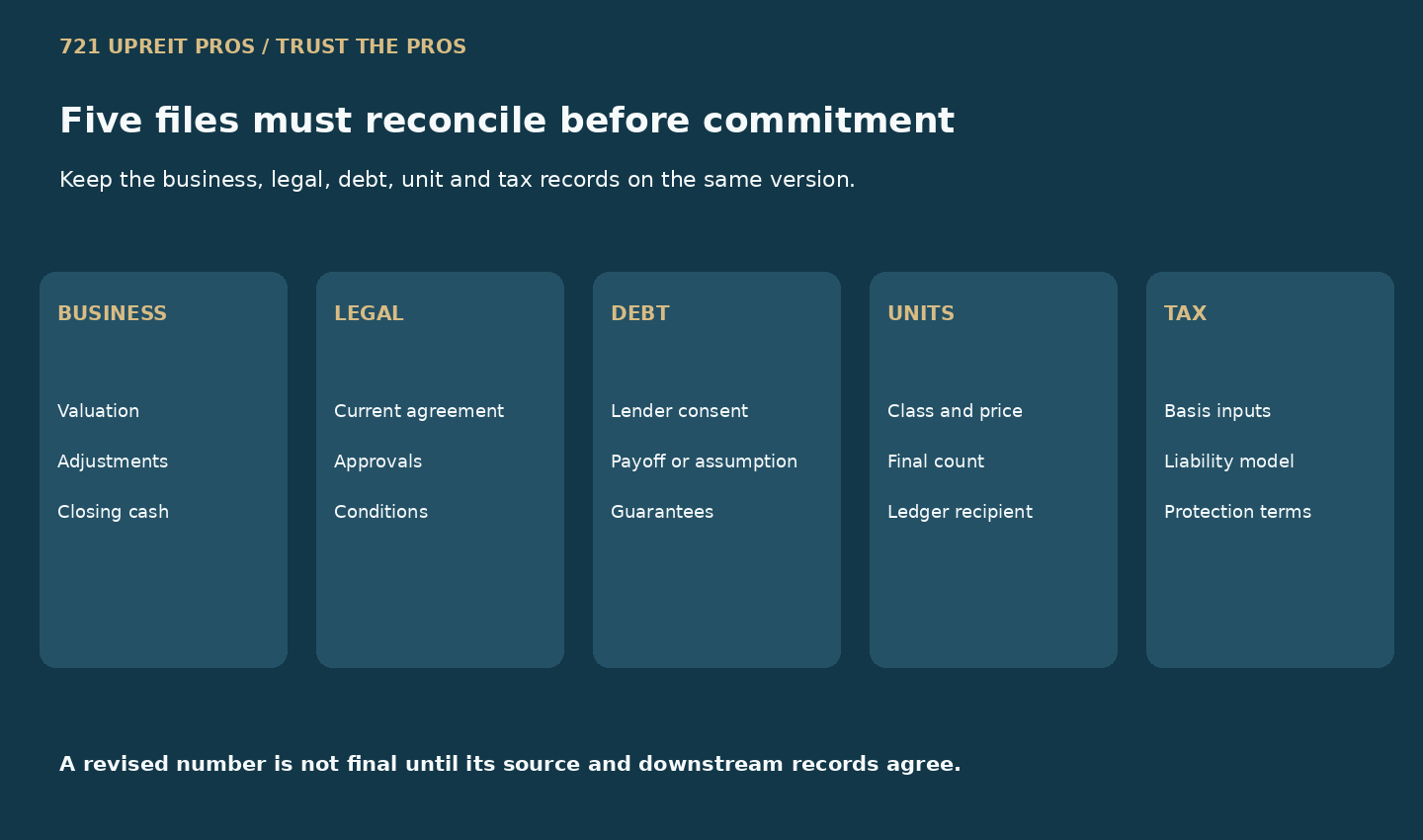 Five-file reconciliation across business, legal, debt, OP-unit and tax records