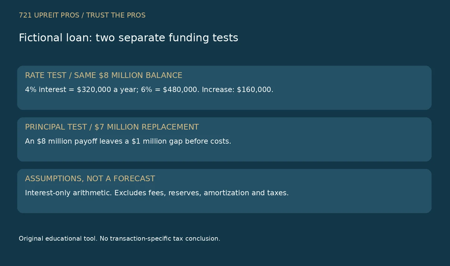 Hypothetical eight million dollar loan shows higher interest costs and a separate one million dollar replacement-funding gap