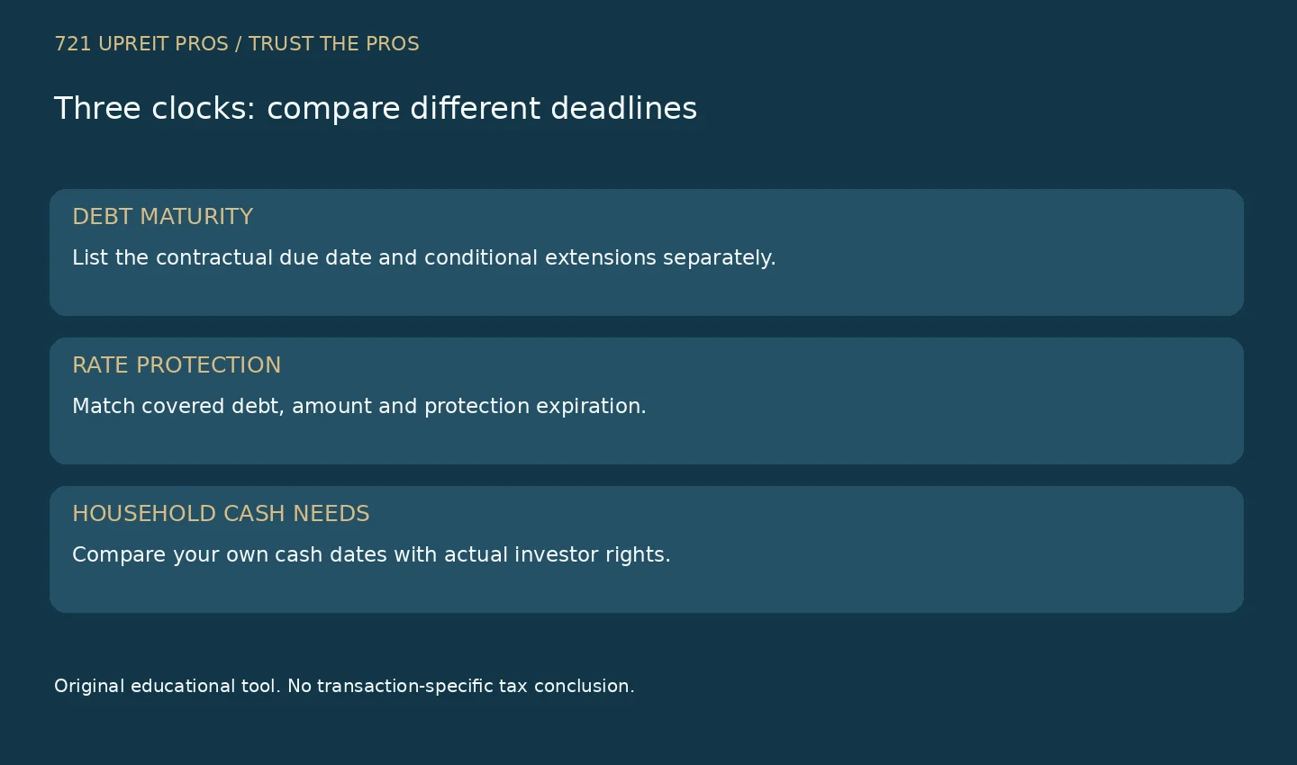 Three separate timelines identify loan maturity, hedge expiration and household cash needs
