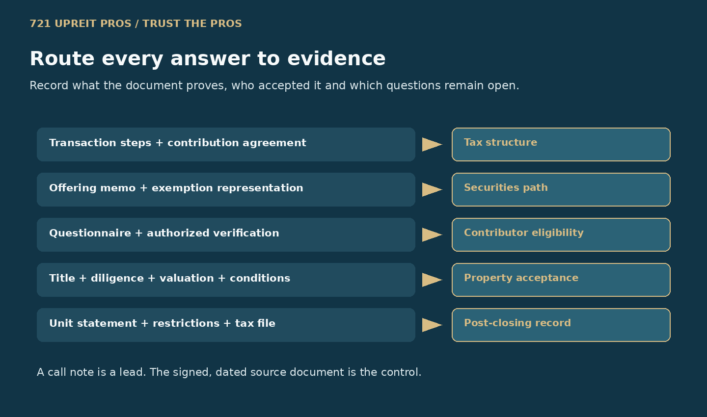 Eligibility evidence map linking tax structure, offering path, investor verification and property acceptance to specific documents