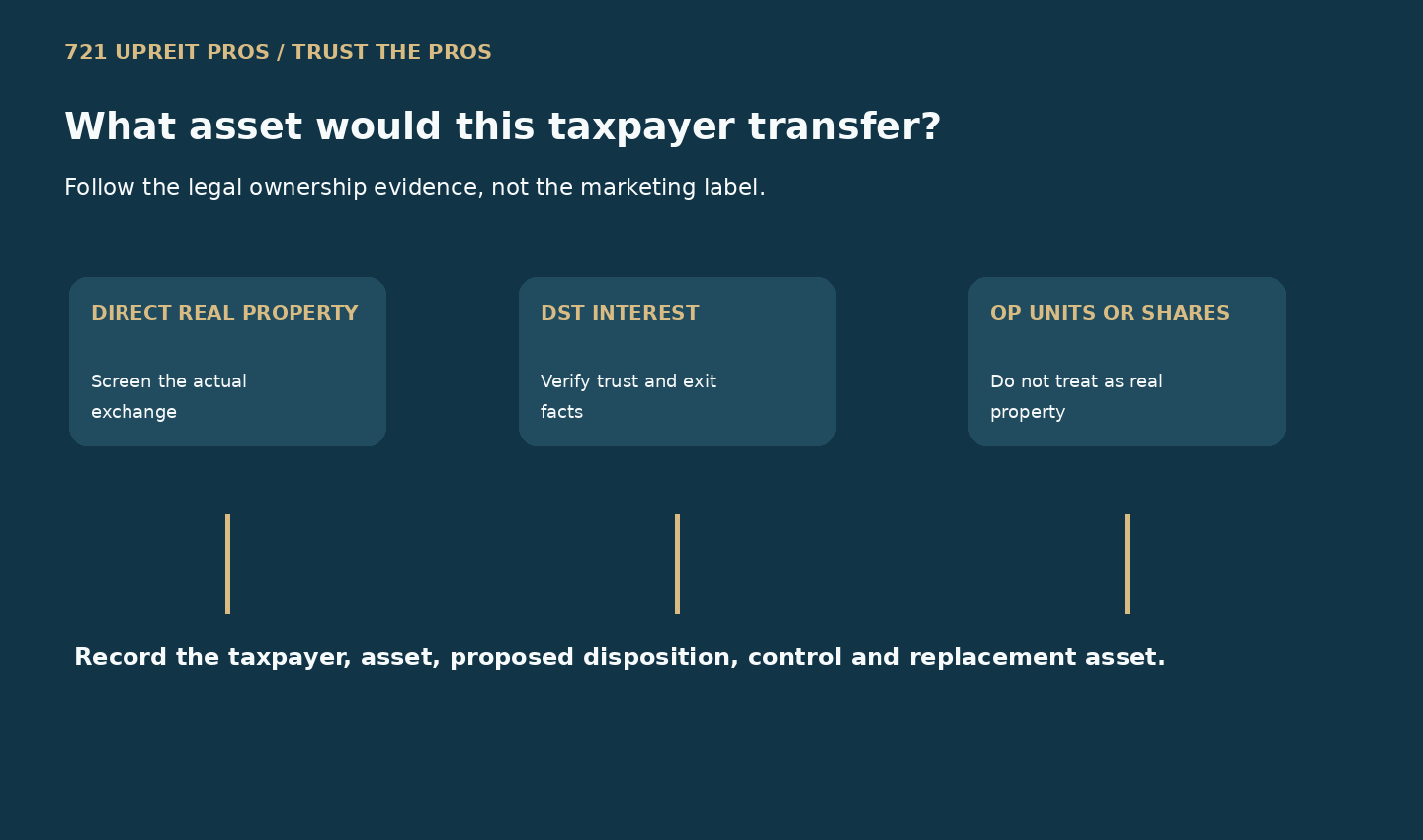 Decision tree asking whether the taxpayer owns direct real property, a DST interest, OP units or REIT shares