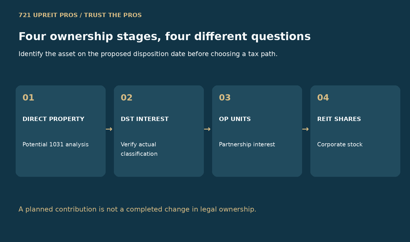 Four ownership stages from direct real property through DST interest, OP units and REIT shares