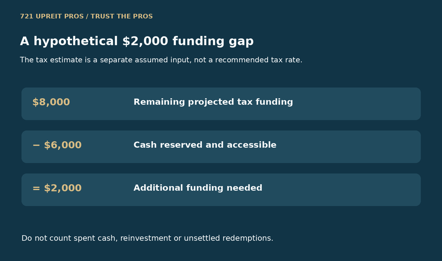 Hypothetical remaining tax funding of 8000 dollars less 6000 dollars of available cash leaves a 2000 dollar gap