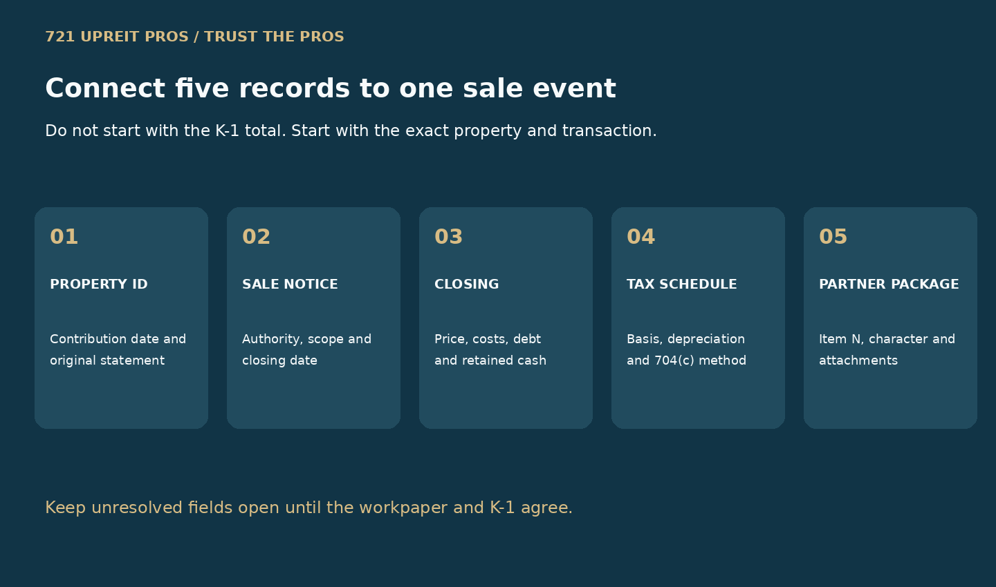 Five-part contributed-property sale record chain from identity through tax reporting