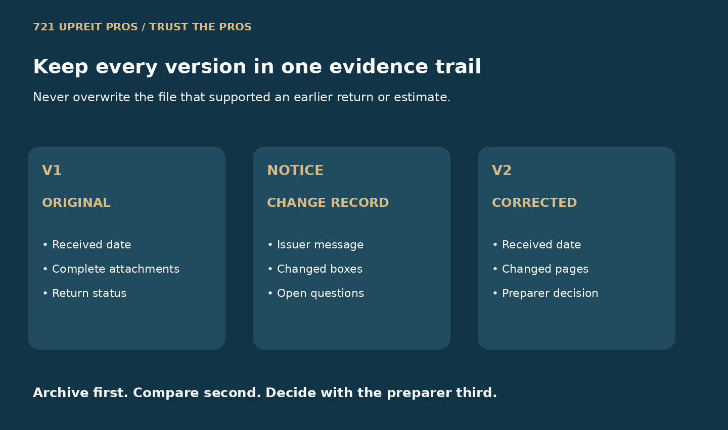 Three-stage evidence trail showing an original K-1, change notice and corrected K-1 package