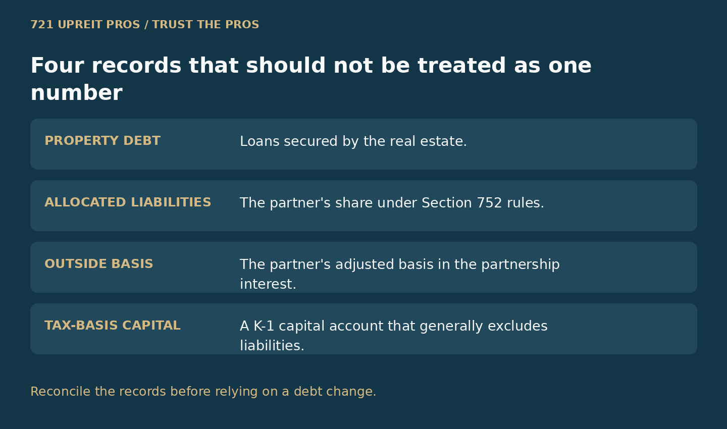 Diagram distinguishing property debt, allocated liabilities, outside basis and tax-basis capital