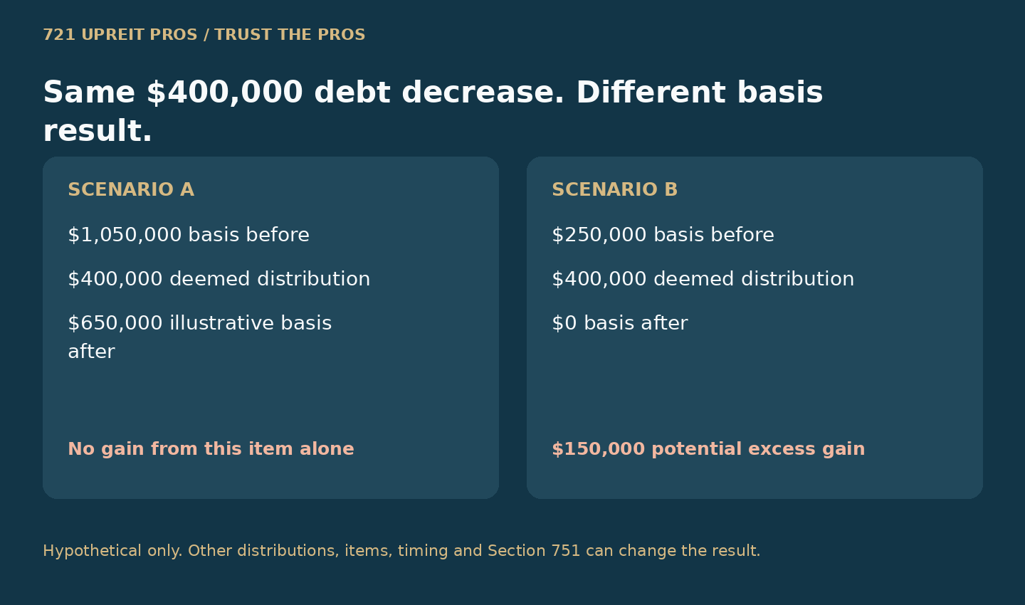 Two hypothetical basis outcomes from the same 400000 dollar decrease in allocated liabilities