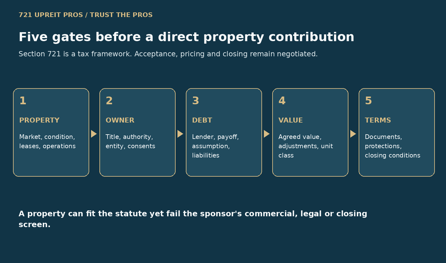 Five-gate direct UPREIT contribution acceptance map covering property, owner, debt, value and contract terms