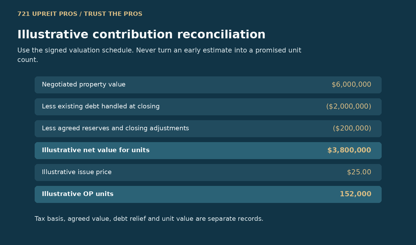 Hypothetical direct UPREIT contribution reconciliation from six million dollar property value through debt and adjustments to 152,000 OP units