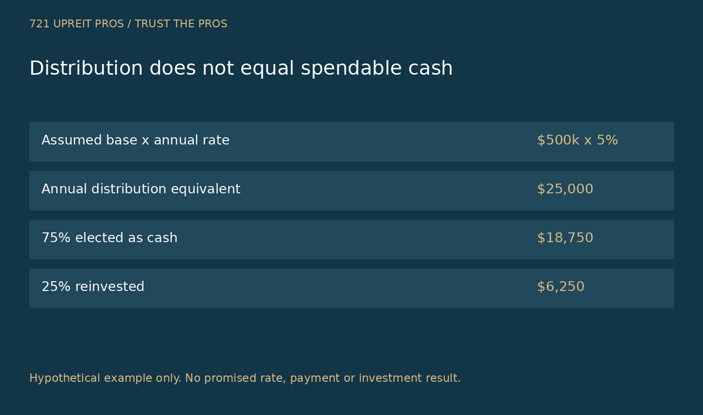 Hypothetical 25000 dollar annual distribution split into 18750 dollars cash and 6250 dollars reinvested
