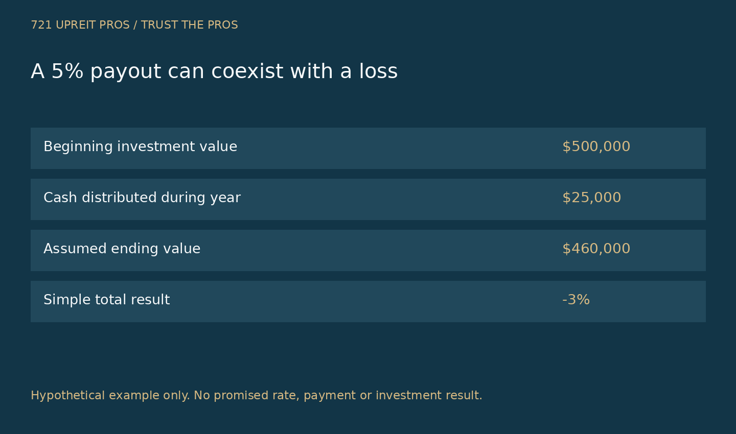 Hypothetical 500000 dollar investment with 25000 dollars distributed and 460000 dollar ending value produces a negative 3 percent simple return