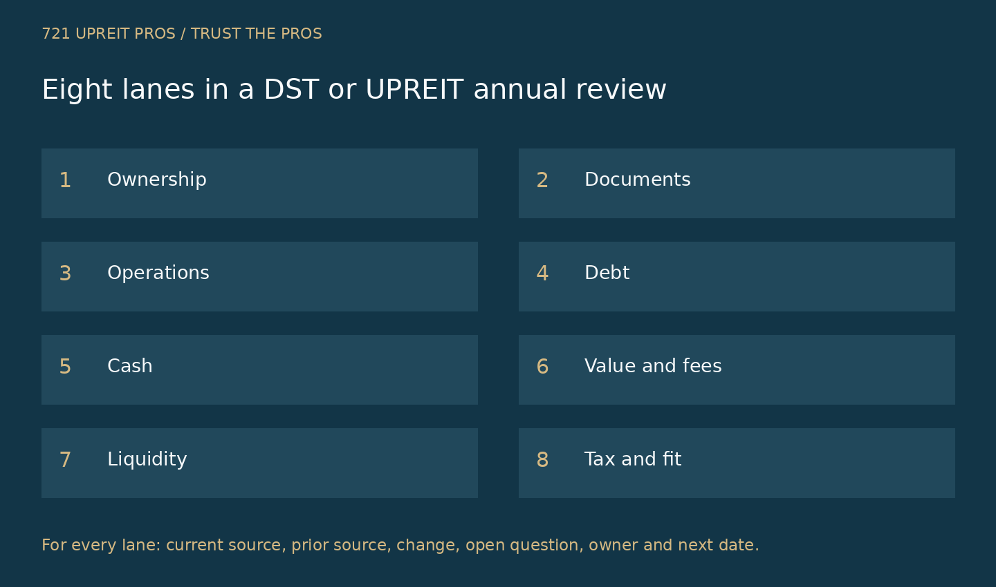 Eight-lane DST and UPREIT annual review covering ownership, documents, operations, debt, cash, value, liquidity, tax records and investor fit