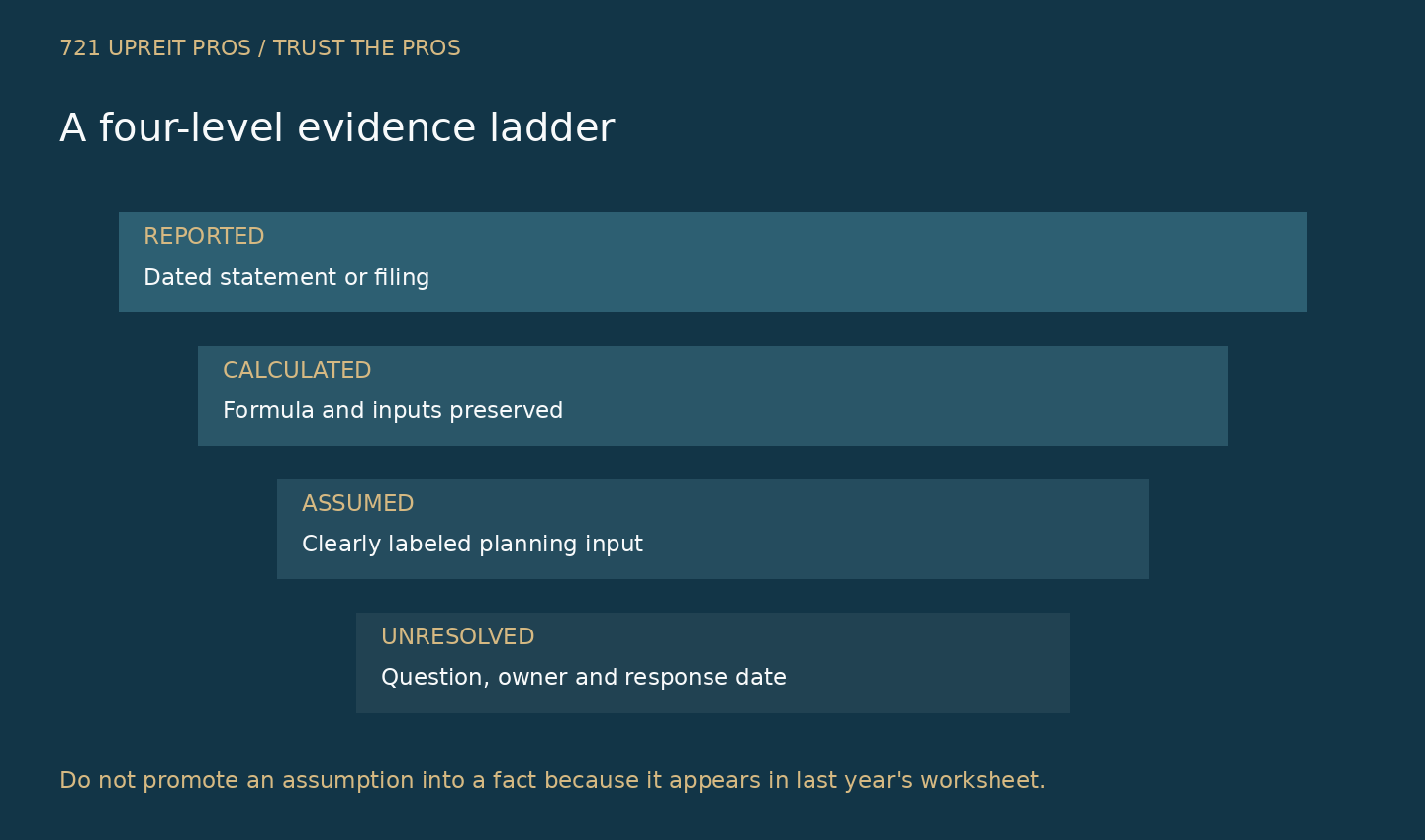 Four-level evidence ladder separating reported facts, calculated values, assumptions and unresolved questions
