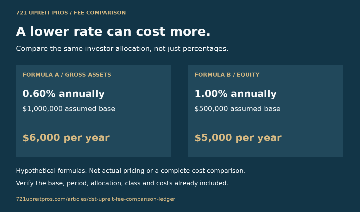 Hypothetical annual fee comparison: 0.60 percent of one million dollars in gross assets is 6,000 dollars, while 1 percent of 500,000 dollars in equity is 5,000 dollars