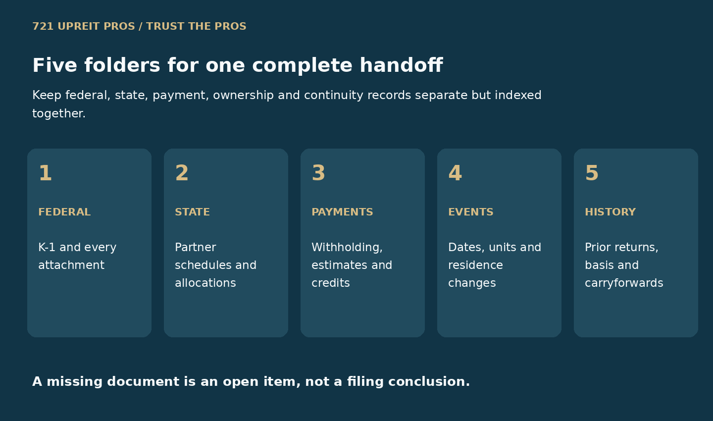 Five-folder OP-unit K-1 handoff covering federal package, state schedules, payments, ownership records and prior-year continuity