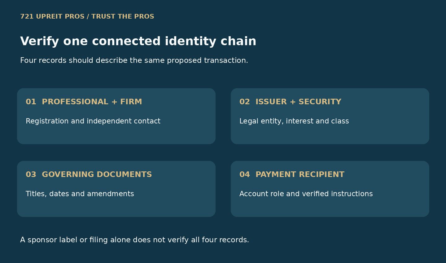 Four-step 721 offering identity chain connecting professional, issuer, governing documents and payment recipient