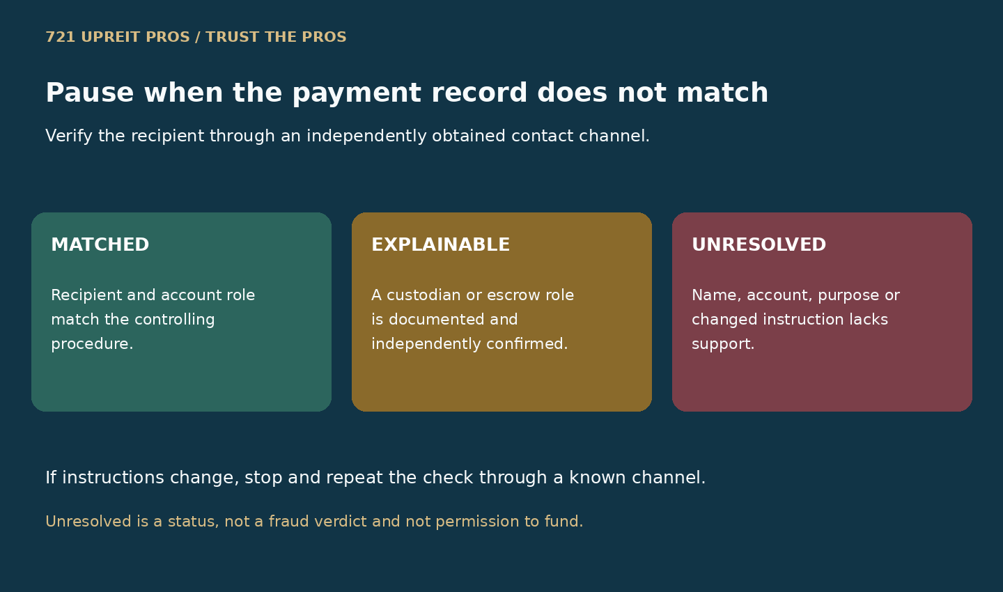 Payment verification decision map showing matched recipient, explainable third party and unexplained mismatch