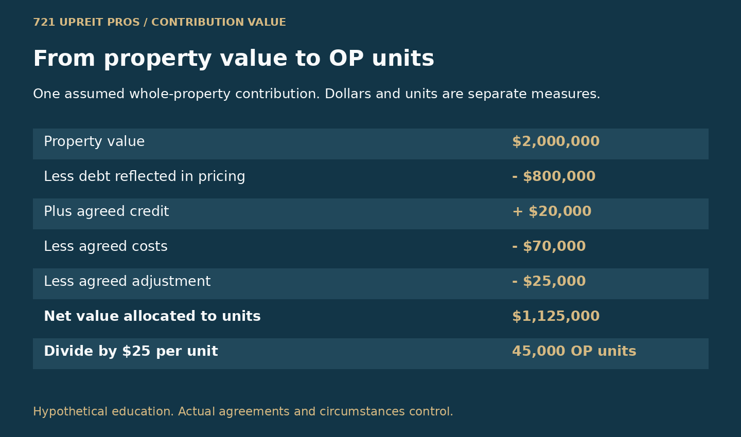 Hypothetical OP unit valuation reconciliation from a two million dollar property to 45,000 units at 25 dollars each