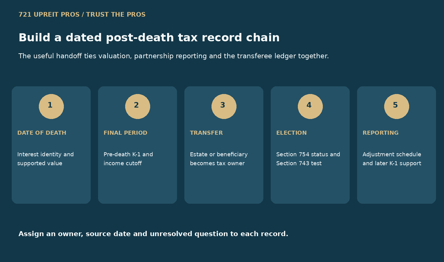 Five-step post-death record chain from date-of-death valuation through later partnership reporting