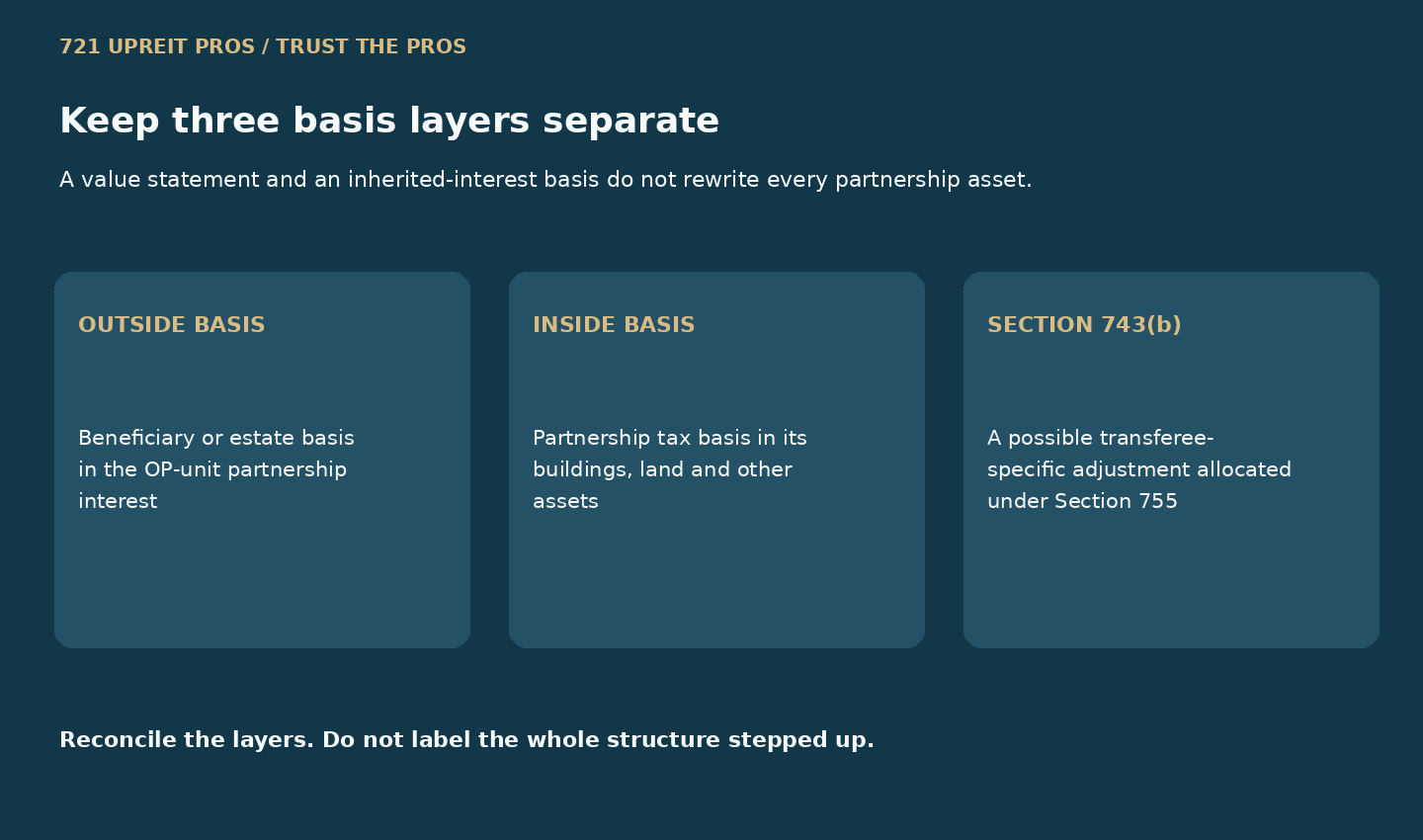 Three separate layers for outside basis, partnership inside basis and a transferee-specific Section 743(b) adjustment
