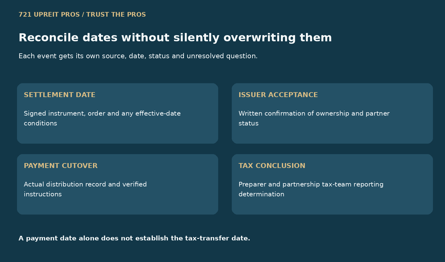 Date register separating settlement date, issuer acceptance, payment cutover and tax-reporting conclusion