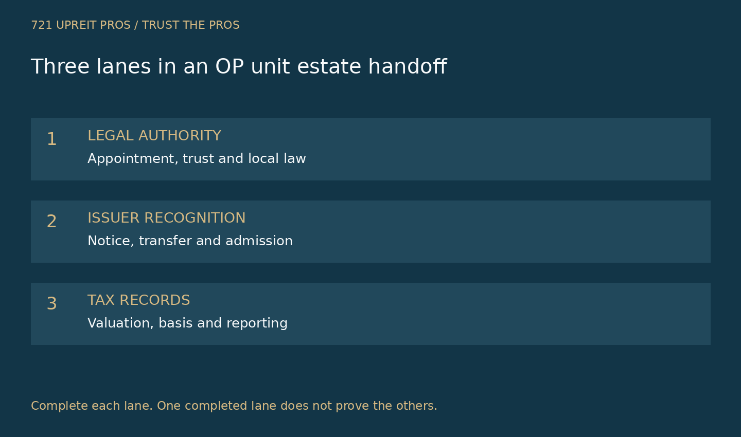 Three-lane OP unit estate handoff covering legal authority, issuer recognition and tax records
