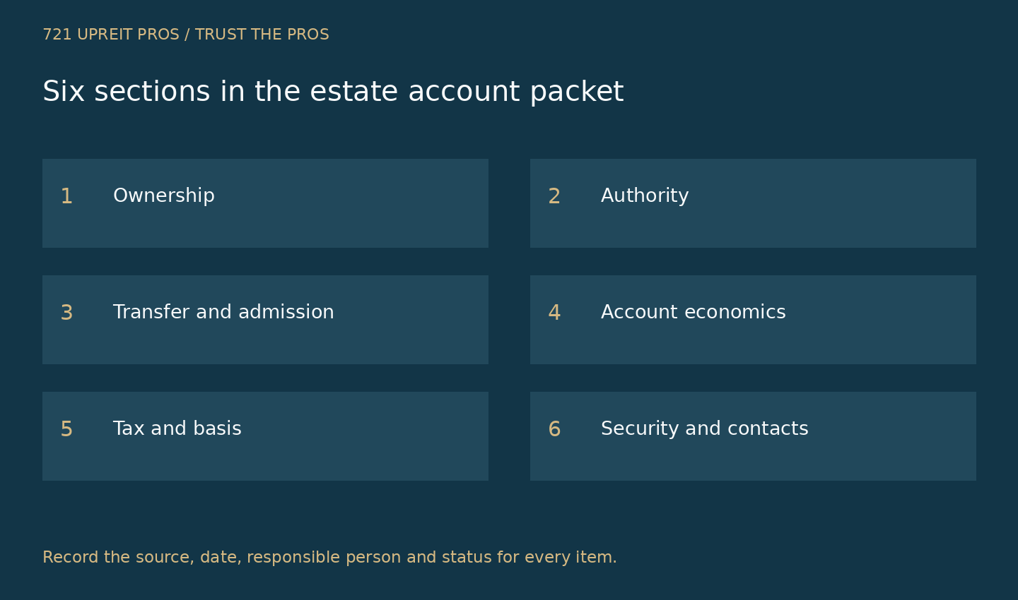 Six sections of an OP unit estate packet from ownership records through secure account contacts