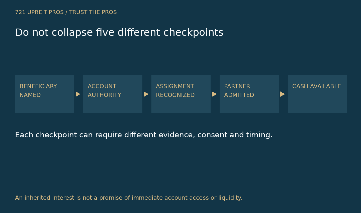 Sequence showing that beneficiary status, account authority, recognized assignment, partner admission and cash access are separate checkpoints