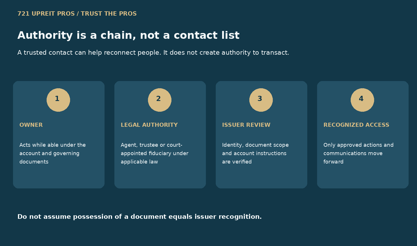 Four-step chain from owner through legal authority and issuer review to recognized account access