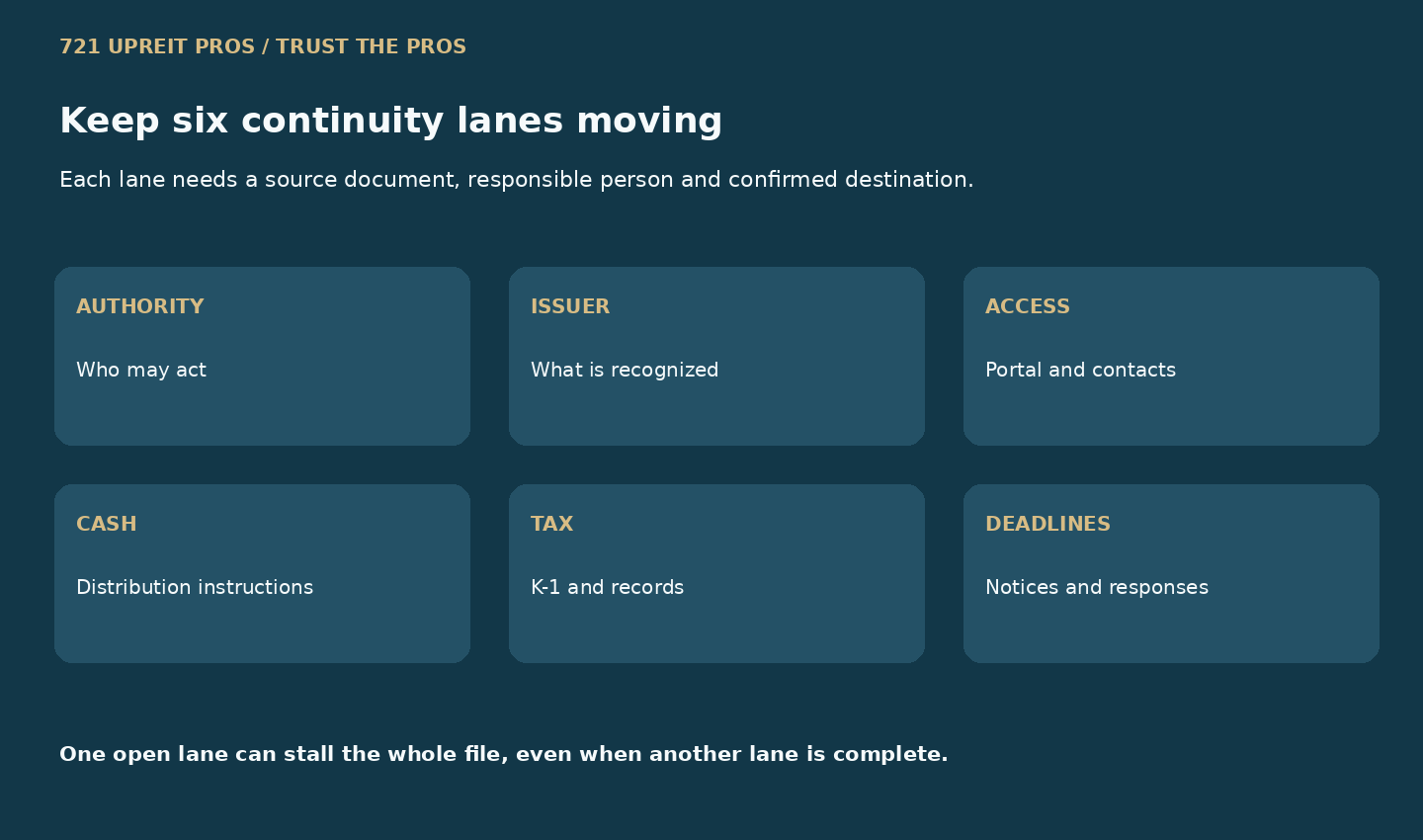 Six continuity lanes for authority, issuer recognition, account access, distributions, tax documents and deadlines